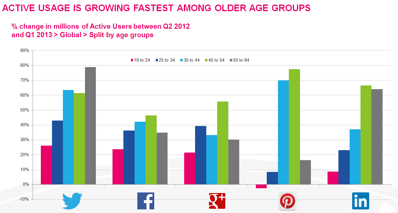 Growth in social media use